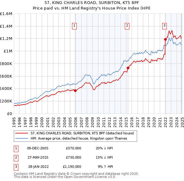 57, KING CHARLES ROAD, SURBITON, KT5 8PF: Price paid vs HM Land Registry's House Price Index