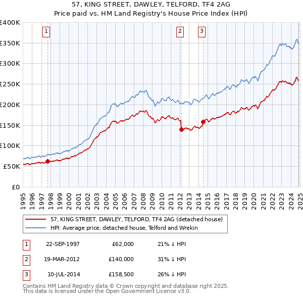 57, KING STREET, DAWLEY, TELFORD, TF4 2AG: Price paid vs HM Land Registry's House Price Index