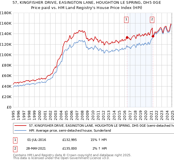 57, KINGFISHER DRIVE, EASINGTON LANE, HOUGHTON LE SPRING, DH5 0GE: Price paid vs HM Land Registry's House Price Index