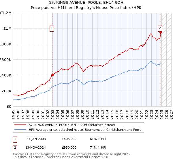 57, KINGS AVENUE, POOLE, BH14 9QH: Price paid vs HM Land Registry's House Price Index