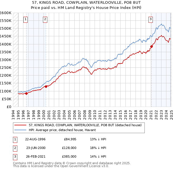 57, KINGS ROAD, COWPLAIN, WATERLOOVILLE, PO8 8UT: Price paid vs HM Land Registry's House Price Index