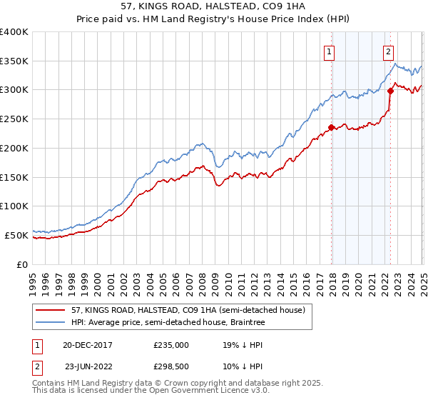 57, KINGS ROAD, HALSTEAD, CO9 1HA: Price paid vs HM Land Registry's House Price Index