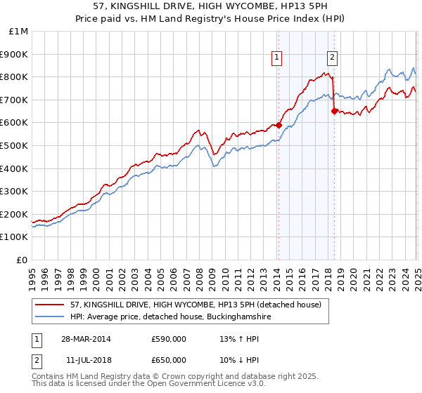 57, KINGSHILL DRIVE, HIGH WYCOMBE, HP13 5PH: Price paid vs HM Land Registry's House Price Index