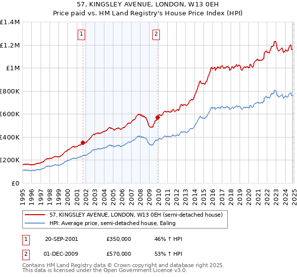 57, KINGSLEY AVENUE, LONDON, W13 0EH: Price paid vs HM Land Registry's House Price Index