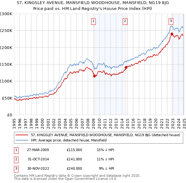 57, KINGSLEY AVENUE, MANSFIELD WOODHOUSE, MANSFIELD, NG19 8JG: Price paid vs HM Land Registry's House Price Index