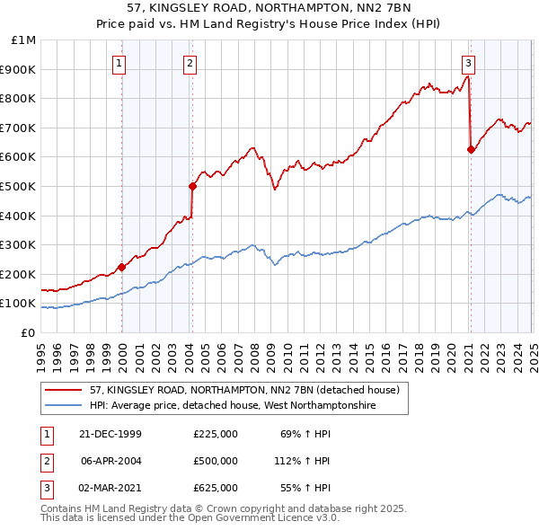 57, KINGSLEY ROAD, NORTHAMPTON, NN2 7BN: Price paid vs HM Land Registry's House Price Index