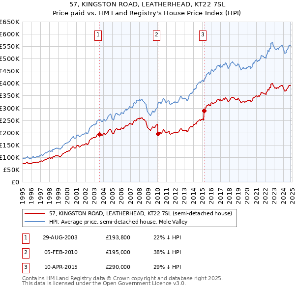 57, KINGSTON ROAD, LEATHERHEAD, KT22 7SL: Price paid vs HM Land Registry's House Price Index