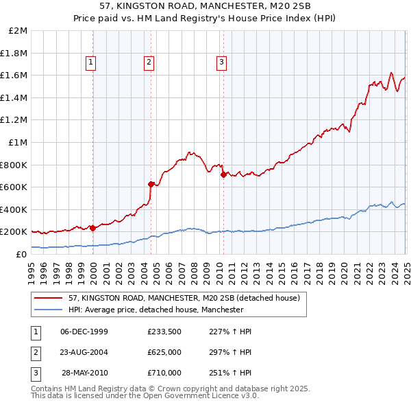 57, KINGSTON ROAD, MANCHESTER, M20 2SB: Price paid vs HM Land Registry's House Price Index