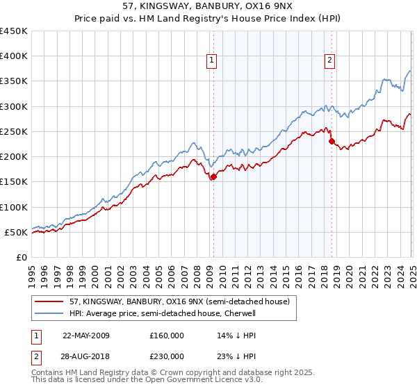 57, KINGSWAY, BANBURY, OX16 9NX: Price paid vs HM Land Registry's House Price Index