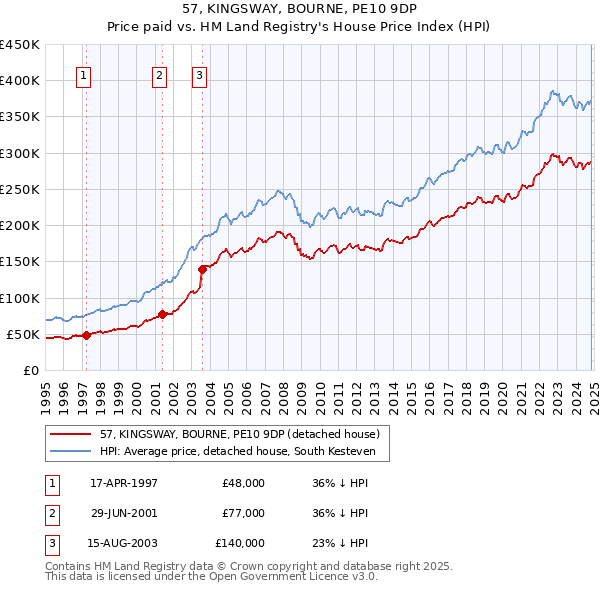 57, KINGSWAY, BOURNE, PE10 9DP: Price paid vs HM Land Registry's House Price Index