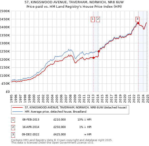 57, KINGSWOOD AVENUE, TAVERHAM, NORWICH, NR8 6UW: Price paid vs HM Land Registry's House Price Index