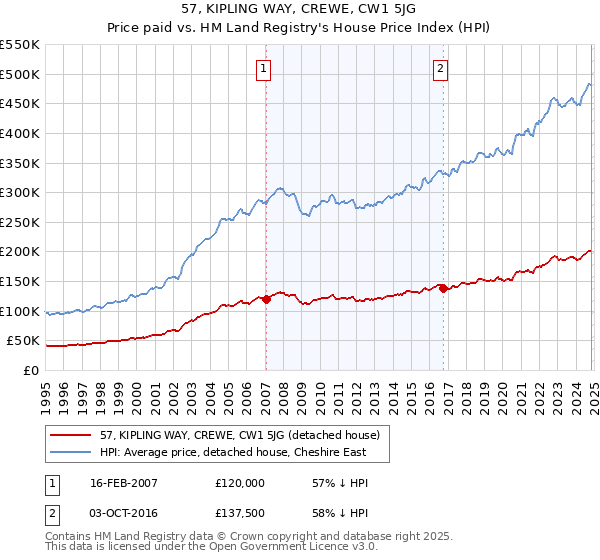 57, KIPLING WAY, CREWE, CW1 5JG: Price paid vs HM Land Registry's House Price Index