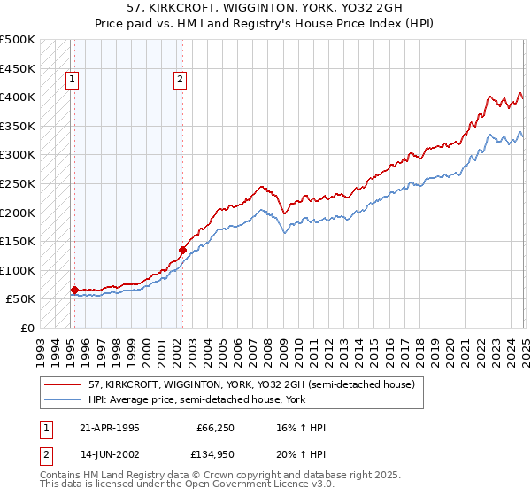 57, KIRKCROFT, WIGGINTON, YORK, YO32 2GH: Price paid vs HM Land Registry's House Price Index