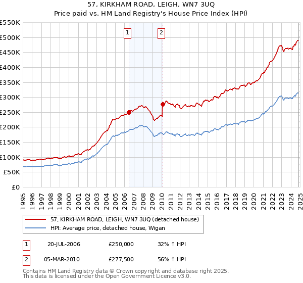 57, KIRKHAM ROAD, LEIGH, WN7 3UQ: Price paid vs HM Land Registry's House Price Index