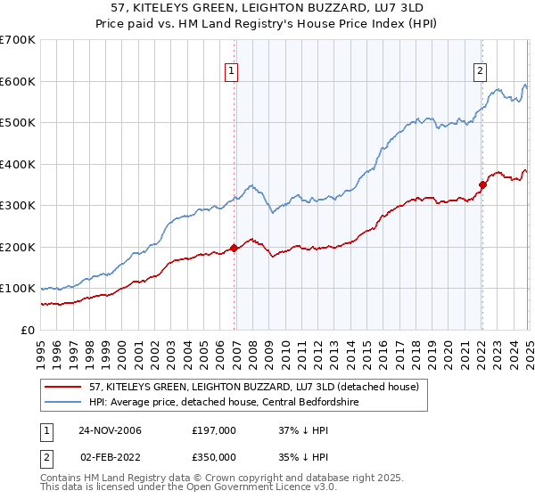 57, KITELEYS GREEN, LEIGHTON BUZZARD, LU7 3LD: Price paid vs HM Land Registry's House Price Index