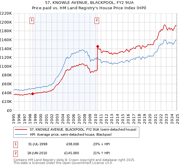 57, KNOWLE AVENUE, BLACKPOOL, FY2 9UA: Price paid vs HM Land Registry's House Price Index