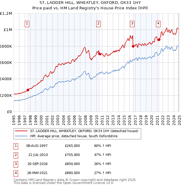 57, LADDER HILL, WHEATLEY, OXFORD, OX33 1HY: Price paid vs HM Land Registry's House Price Index