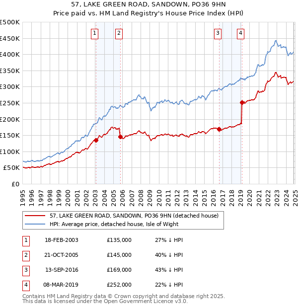 57, LAKE GREEN ROAD, SANDOWN, PO36 9HN: Price paid vs HM Land Registry's House Price Index