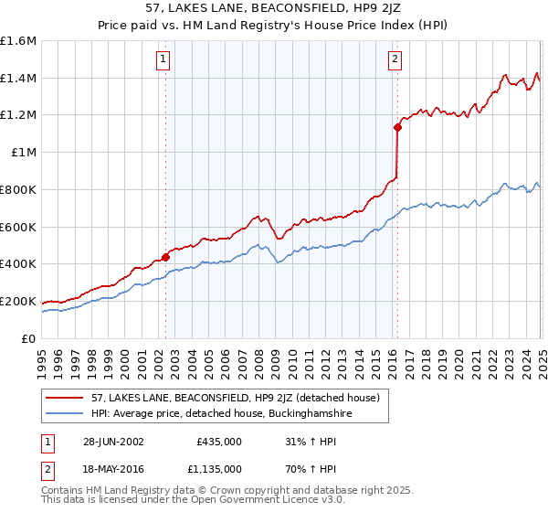 57, LAKES LANE, BEACONSFIELD, HP9 2JZ: Price paid vs HM Land Registry's House Price Index