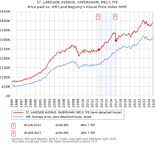 57, LAKESIDE AVENUE, FAVERSHAM, ME13 7FE: Price paid vs HM Land Registry's House Price Index