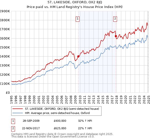 57, LAKESIDE, OXFORD, OX2 8JQ: Price paid vs HM Land Registry's House Price Index