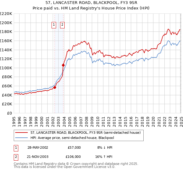 57, LANCASTER ROAD, BLACKPOOL, FY3 9SR: Price paid vs HM Land Registry's House Price Index