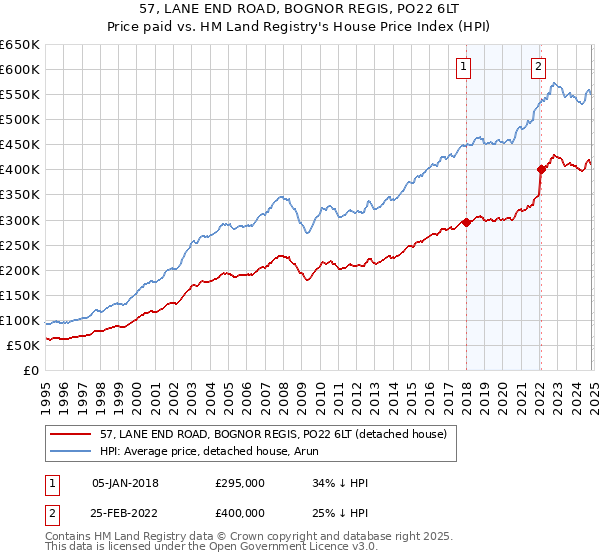 57, LANE END ROAD, BOGNOR REGIS, PO22 6LT: Price paid vs HM Land Registry's House Price Index