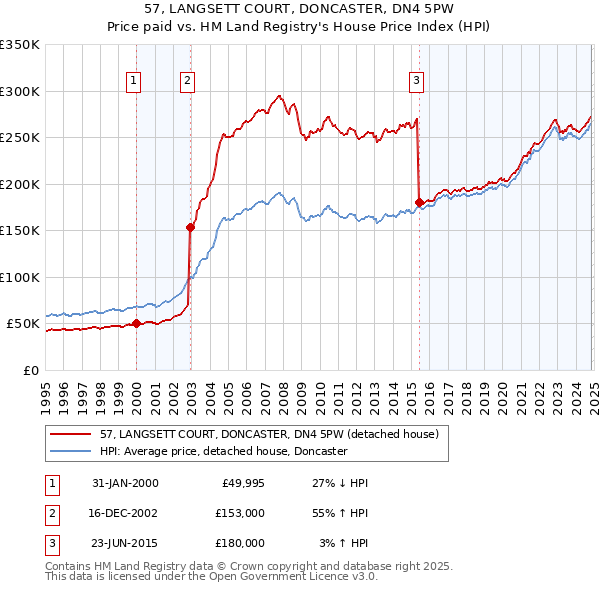 57, LANGSETT COURT, DONCASTER, DN4 5PW: Price paid vs HM Land Registry's House Price Index