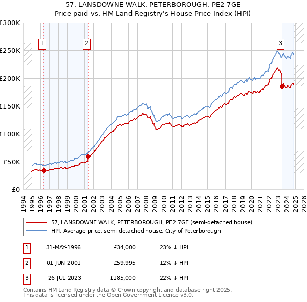 57, LANSDOWNE WALK, PETERBOROUGH, PE2 7GE: Price paid vs HM Land Registry's House Price Index