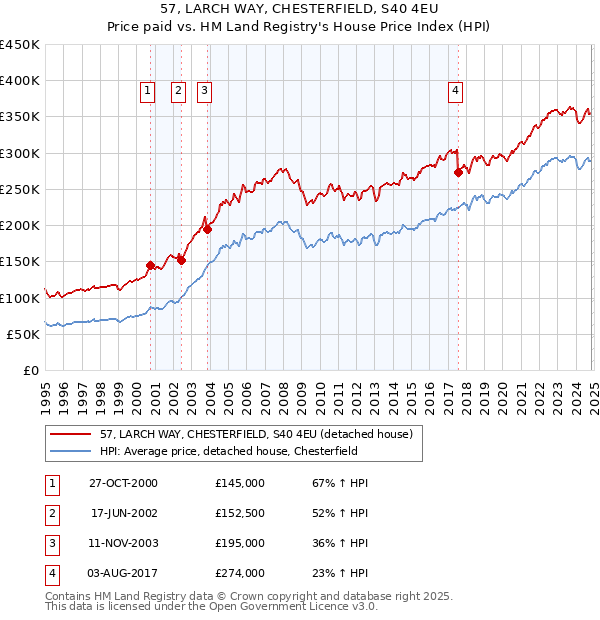 57, LARCH WAY, CHESTERFIELD, S40 4EU: Price paid vs HM Land Registry's House Price Index