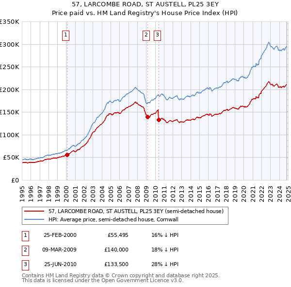 57, LARCOMBE ROAD, ST AUSTELL, PL25 3EY: Price paid vs HM Land Registry's House Price Index