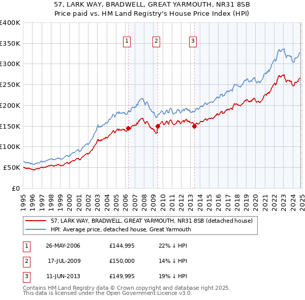 57, LARK WAY, BRADWELL, GREAT YARMOUTH, NR31 8SB: Price paid vs HM Land Registry's House Price Index