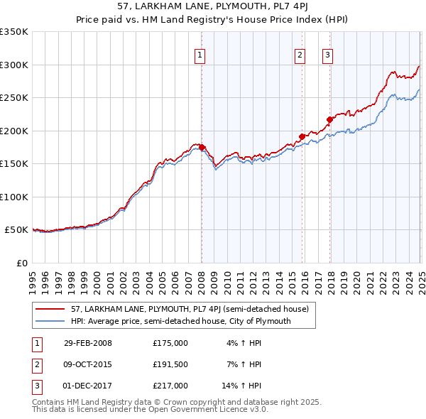 57, LARKHAM LANE, PLYMOUTH, PL7 4PJ: Price paid vs HM Land Registry's House Price Index