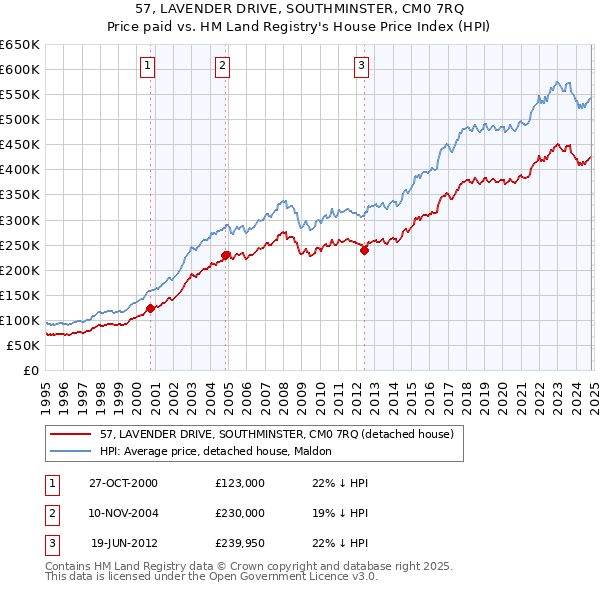 57, LAVENDER DRIVE, SOUTHMINSTER, CM0 7RQ: Price paid vs HM Land Registry's House Price Index