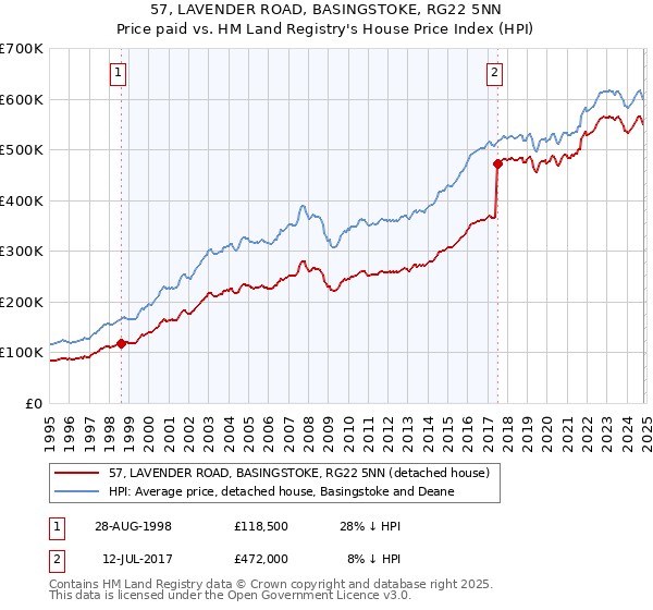 57, LAVENDER ROAD, BASINGSTOKE, RG22 5NN: Price paid vs HM Land Registry's House Price Index