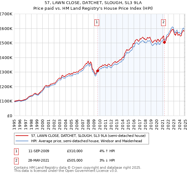 57, LAWN CLOSE, DATCHET, SLOUGH, SL3 9LA: Price paid vs HM Land Registry's House Price Index