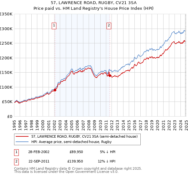 57, LAWRENCE ROAD, RUGBY, CV21 3SA: Price paid vs HM Land Registry's House Price Index