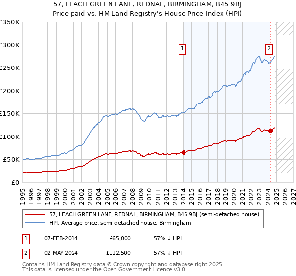 57, LEACH GREEN LANE, REDNAL, BIRMINGHAM, B45 9BJ: Price paid vs HM Land Registry's House Price Index