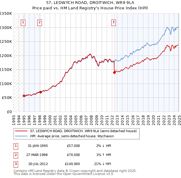 57, LEDWYCH ROAD, DROITWICH, WR9 9LA: Price paid vs HM Land Registry's House Price Index