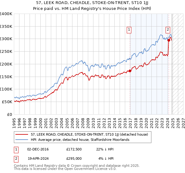 57, LEEK ROAD, CHEADLE, STOKE-ON-TRENT, ST10 1JJ: Price paid vs HM Land Registry's House Price Index