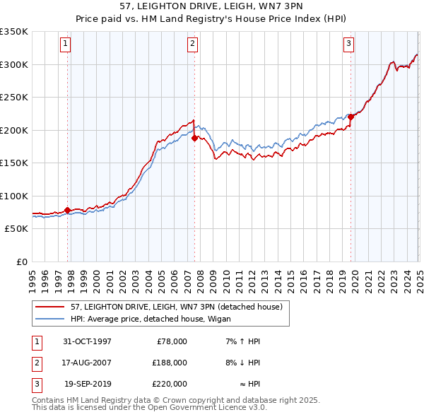 57, LEIGHTON DRIVE, LEIGH, WN7 3PN: Price paid vs HM Land Registry's House Price Index