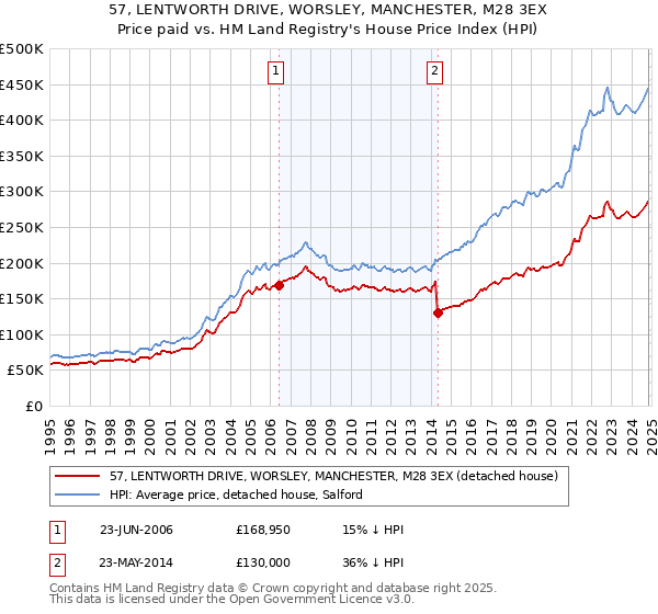 57, LENTWORTH DRIVE, WORSLEY, MANCHESTER, M28 3EX: Price paid vs HM Land Registry's House Price Index