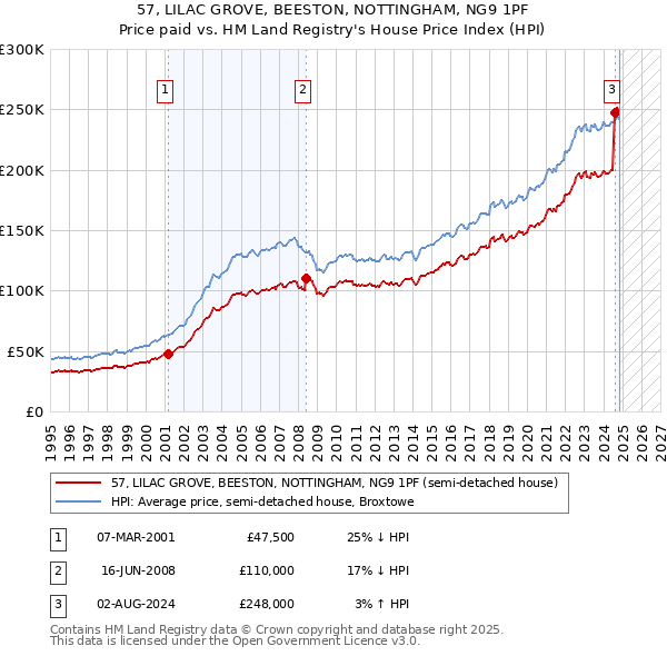 57, LILAC GROVE, BEESTON, NOTTINGHAM, NG9 1PF: Price paid vs HM Land Registry's House Price Index