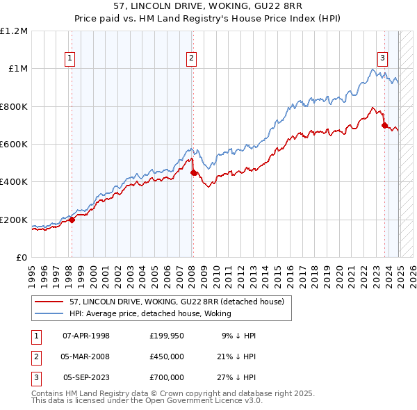 57, LINCOLN DRIVE, WOKING, GU22 8RR: Price paid vs HM Land Registry's House Price Index