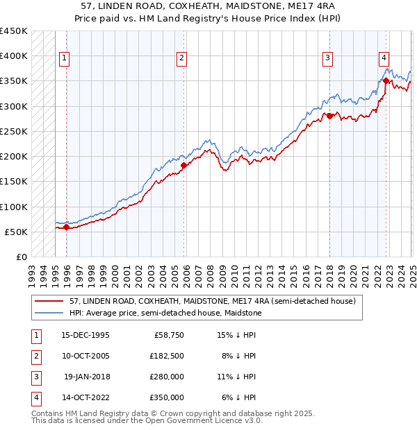 57, LINDEN ROAD, COXHEATH, MAIDSTONE, ME17 4RA: Price paid vs HM Land Registry's House Price Index