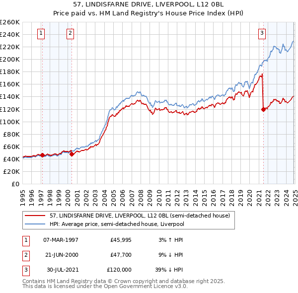 57, LINDISFARNE DRIVE, LIVERPOOL, L12 0BL: Price paid vs HM Land Registry's House Price Index