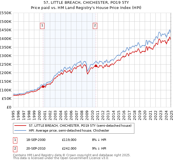 57, LITTLE BREACH, CHICHESTER, PO19 5TY: Price paid vs HM Land Registry's House Price Index