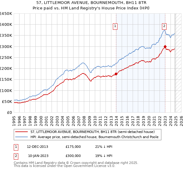 57, LITTLEMOOR AVENUE, BOURNEMOUTH, BH11 8TR: Price paid vs HM Land Registry's House Price Index