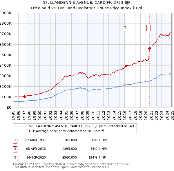 57, LLANDENNIS AVENUE, CARDIFF, CF23 6JF: Price paid vs HM Land Registry's House Price Index