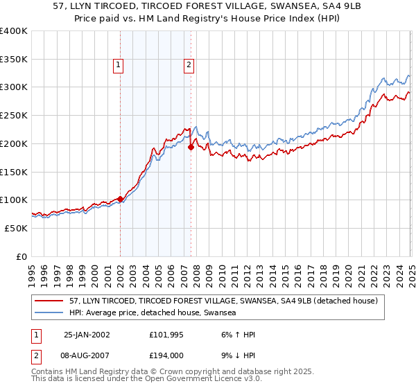 57, LLYN TIRCOED, TIRCOED FOREST VILLAGE, SWANSEA, SA4 9LB: Price paid vs HM Land Registry's House Price Index